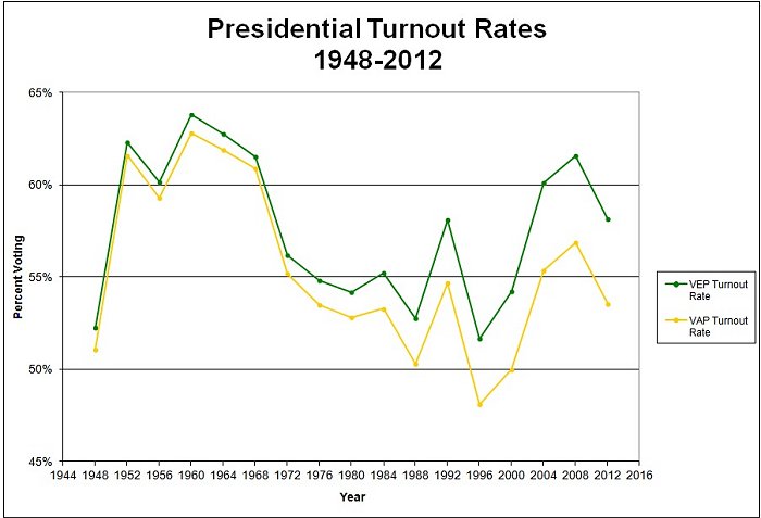 election turnout