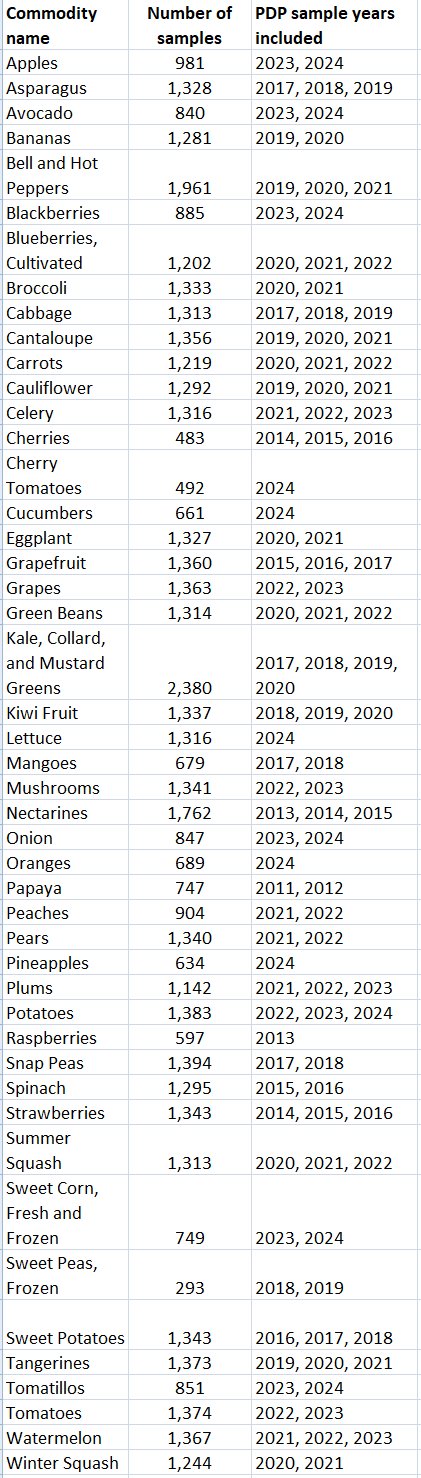 Most recent test dates