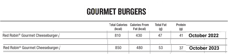Red Robin Nutritional comparison