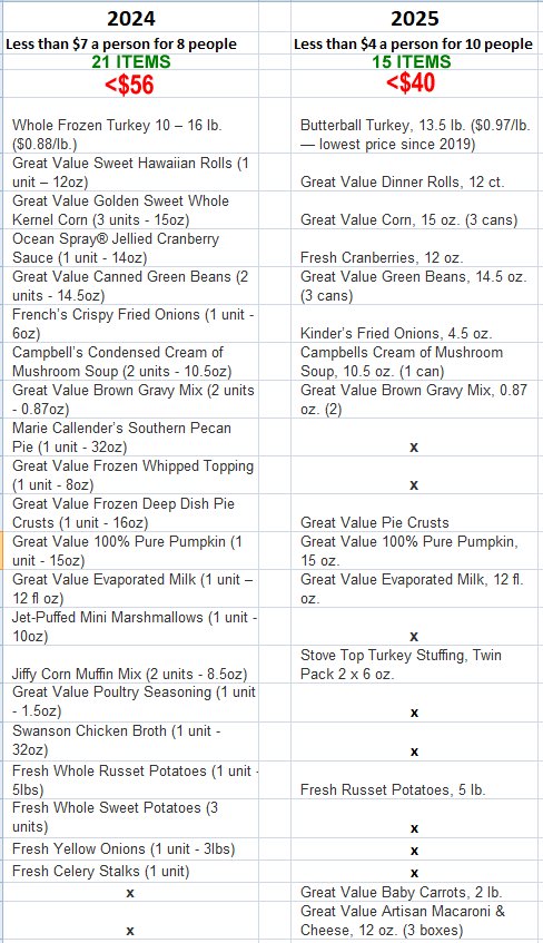 Walmart Thanksgiving price chart